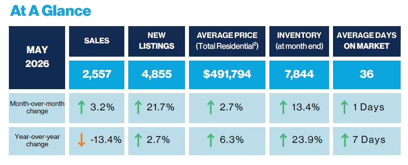 edmonton real estate market stats for may 2026